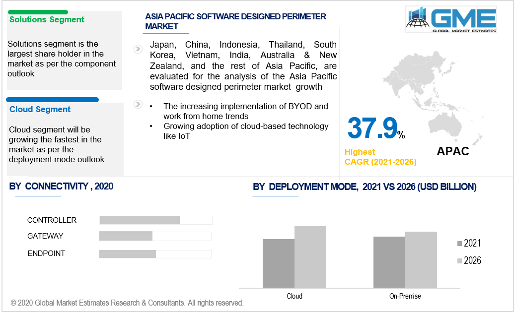 asia pacific software designed perimeter market